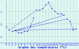 Courbe de tempratures pour Oberriet / Kriessern