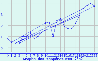 Courbe de tempratures pour Weinbiet
