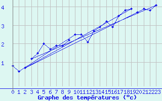 Courbe de tempratures pour Neuchatel (Sw)