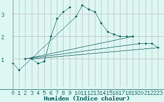 Courbe de l'humidex pour Kaskinen Salgrund