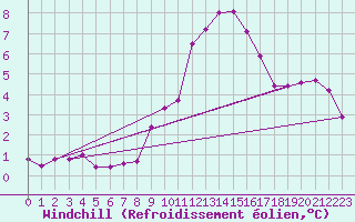 Courbe du refroidissement olien pour Gera-Leumnitz