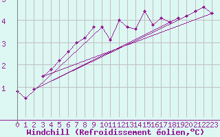 Courbe du refroidissement olien pour Boulogne (62)