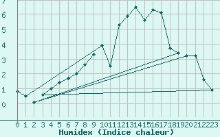 Courbe de l'humidex pour Zurich Town / Ville.