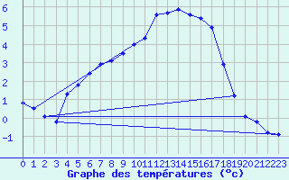 Courbe de tempratures pour Brigueuil (16)