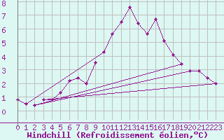 Courbe du refroidissement olien pour Ratece