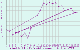 Courbe du refroidissement olien pour Zamora
