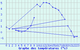 Courbe de tempratures pour Geilo Oldebraten