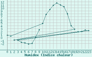 Courbe de l'humidex pour Embrun (05)