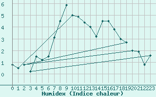 Courbe de l'humidex pour Rnenberg