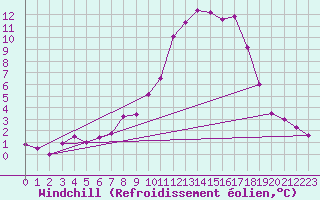 Courbe du refroidissement olien pour Mont-Rigi (Be)