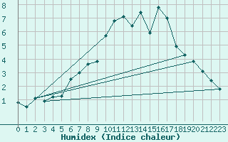 Courbe de l'humidex pour La Comella (And)