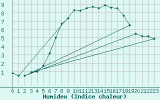 Courbe de l'humidex pour Muehldorf