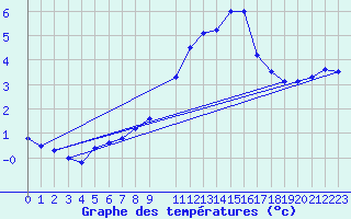 Courbe de tempratures pour Zinnwald-Georgenfeld