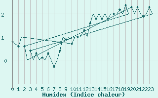 Courbe de l'humidex pour Zurich-Kloten