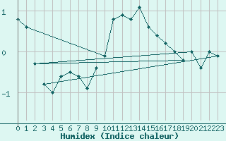 Courbe de l'humidex pour Nyon-Changins (Sw)