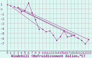 Courbe du refroidissement olien pour Saalbach