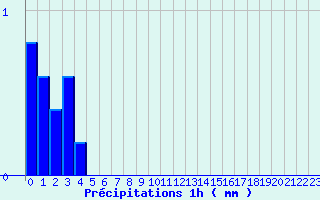 Diagramme des prcipitations pour Villardebelle (11)