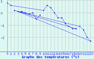 Courbe de tempratures pour Sotkami Kuolaniemi