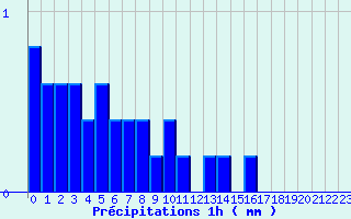 Diagramme des prcipitations pour Brantme (24)