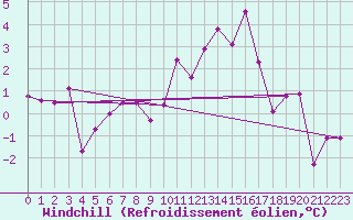 Courbe du refroidissement olien pour Haellum