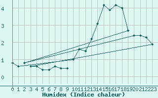 Courbe de l'humidex pour Pully-Lausanne (Sw)