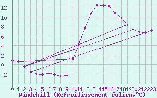Courbe du refroidissement olien pour Sandillon (45)