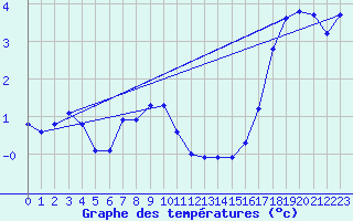 Courbe de tempratures pour Bridel (Lu)