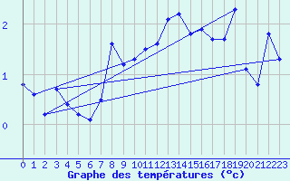 Courbe de tempratures pour Naimakka