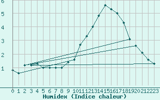Courbe de l'humidex pour Dijon / Longvic (21)