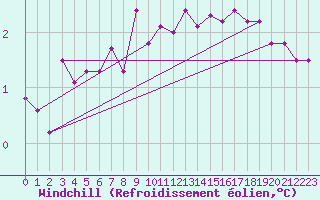 Courbe du refroidissement olien pour Fair Isle