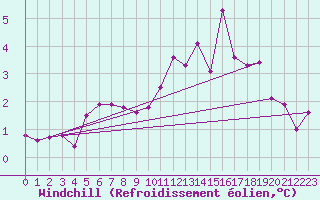 Courbe du refroidissement olien pour Reipa