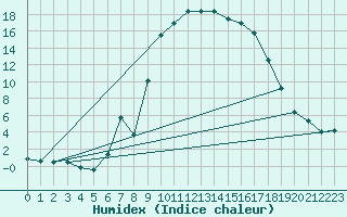 Courbe de l'humidex pour Figari (2A)