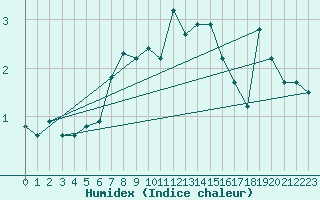 Courbe de l'humidex pour Haellum