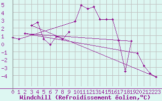 Courbe du refroidissement olien pour Boertnan