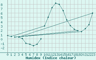 Courbe de l'humidex pour Eisenkappel