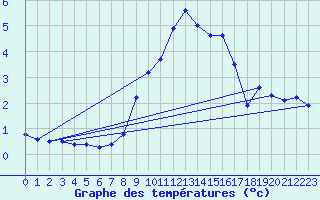 Courbe de tempratures pour Hemling
