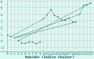 Courbe de l'humidex pour Ble / Mulhouse (68)