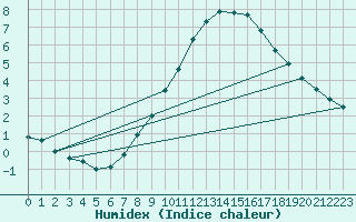 Courbe de l'humidex pour Neuchatel (Sw)