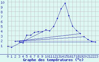 Courbe de tempratures pour Lans-en-Vercors (38)