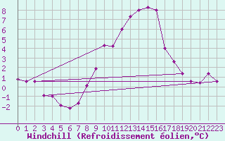 Courbe du refroidissement olien pour Temelin
