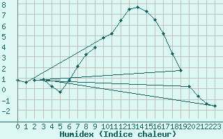 Courbe de l'humidex pour Seibersdorf