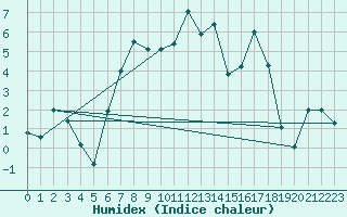 Courbe de l'humidex pour Finsevatn