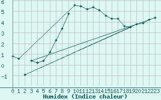 Courbe de l'humidex pour Malmo