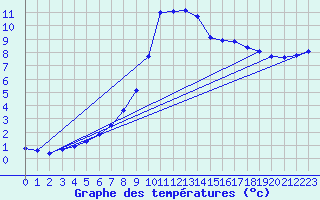 Courbe de tempratures pour Sgur-le-Chteau (19)