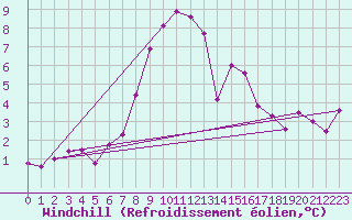 Courbe du refroidissement olien pour Ulrichen