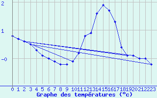 Courbe de tempratures pour Dijon / Longvic (21)