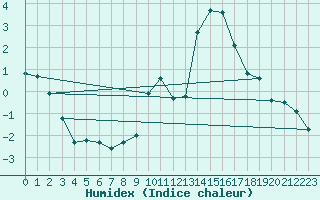 Courbe de l'humidex pour La Rochelle - Aerodrome (17)