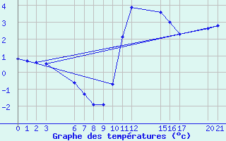 Courbe de tempratures pour Saint-Haon (43)