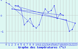 Courbe de tempratures pour Florennes (Be)