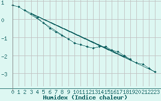 Courbe de l'humidex pour Lille (59)